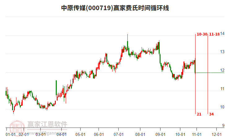 000719中原傳媒費(fèi)氏時(shí)間循環(huán)線工具
