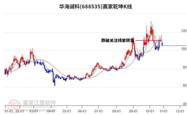 688535華海誠(chéng)科贏家乾坤K線工具