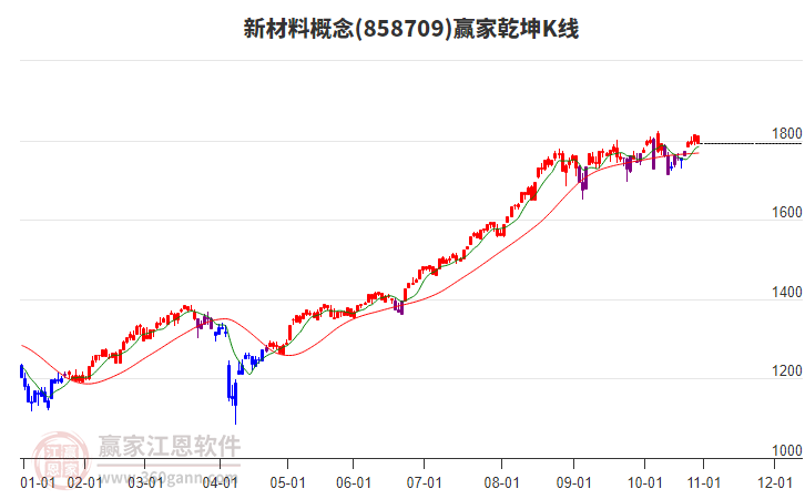 858709新材料贏家乾坤K線工具