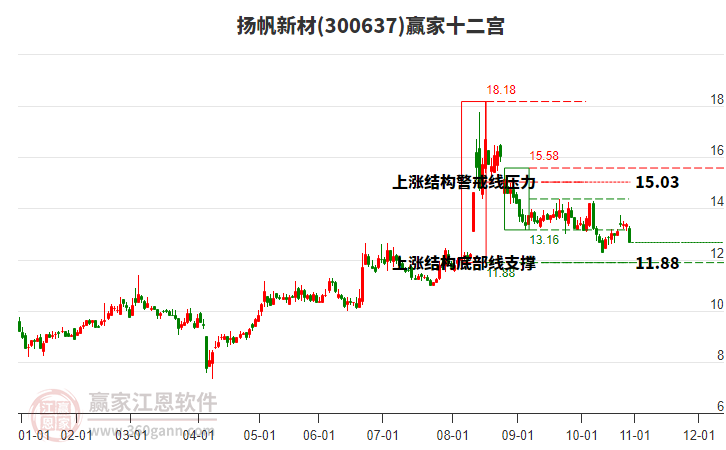 300637揚帆新材贏家十二宮工具