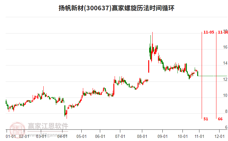 300637揚帆新材螺旋歷法時間循環(huán)工具