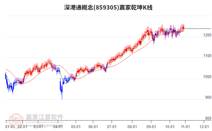 859305深港通贏家乾坤K線工具