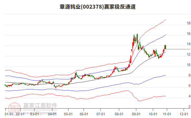 002378章源鎢業(yè)贏家極反通道工具
