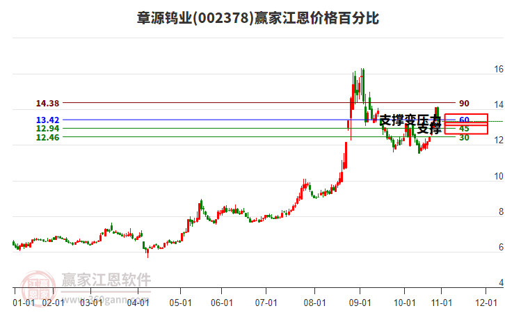 002378章源鎢業(yè)江恩價格百分比工具