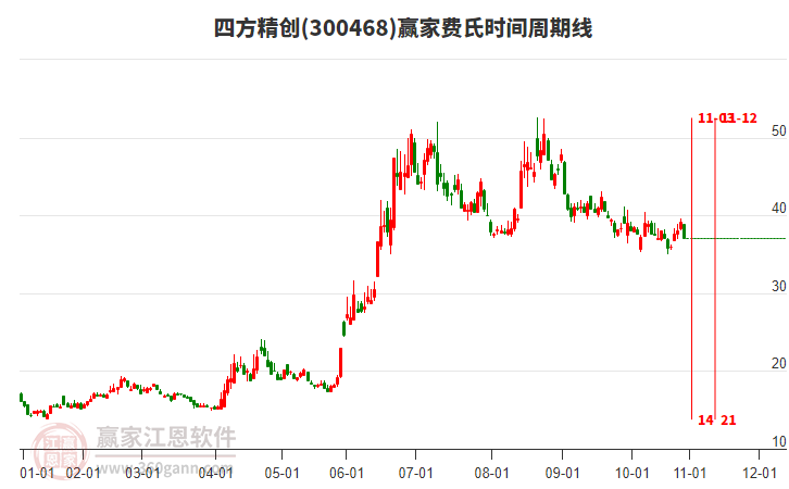 300468四方精創(chuàng)費(fèi)氏時(shí)間周期線工具