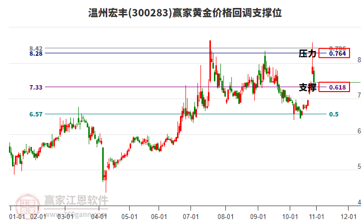 300283溫州宏豐黃金價(jià)格回調(diào)支撐位工具 300283溫州宏豐黃金價(jià)格回調(diào)支撐位工具