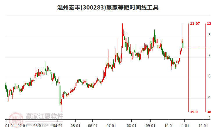 300283溫州宏豐等距時(shí)間周期線工具 300283溫州宏豐等距時(shí)間周期線工具