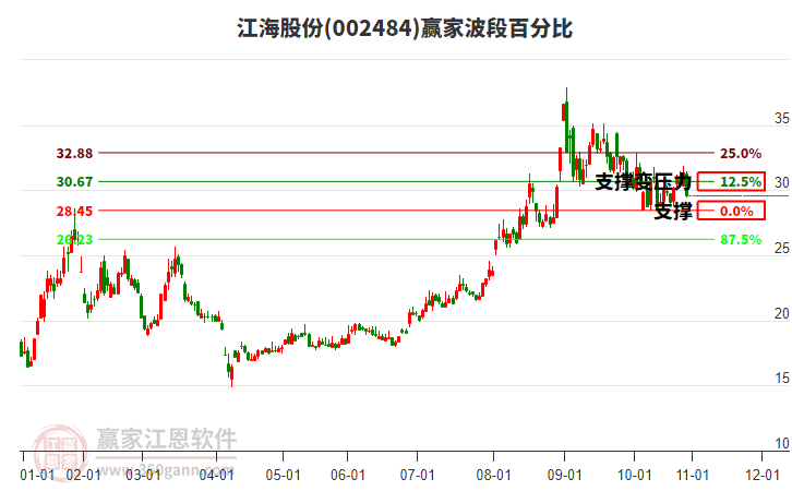 002484江海股份波段百分比工具 002484江海股份波段百分比工具