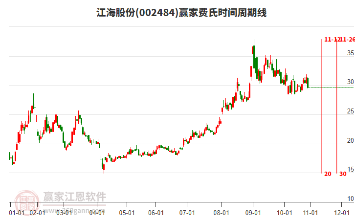 002484江海股份費氏時間周期線工具 002484江海股份費氏時間周期線工具