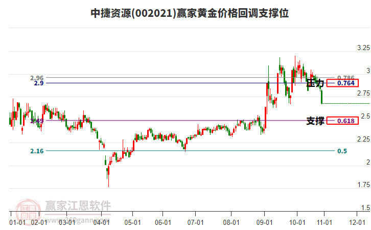002021中捷資源黃金價格回調(diào)支撐位工具