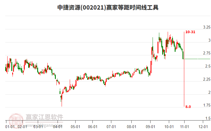 002021中捷資源等距時間周期線工具
