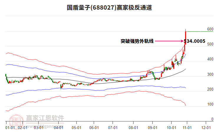 688027國盾量子贏家極反通道工具