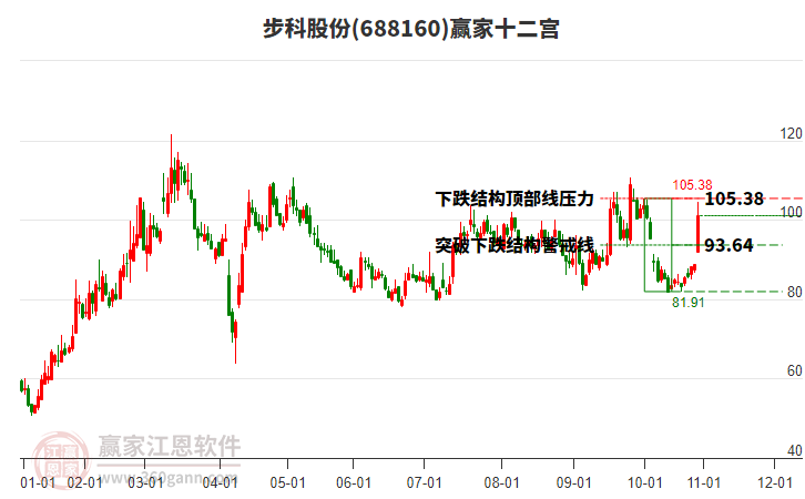 688160步科股份贏家十二宮工具