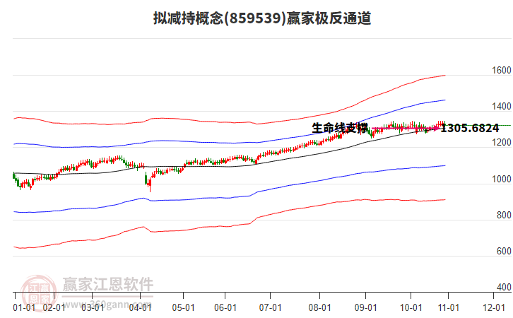 859539擬減持贏家極反通道工具