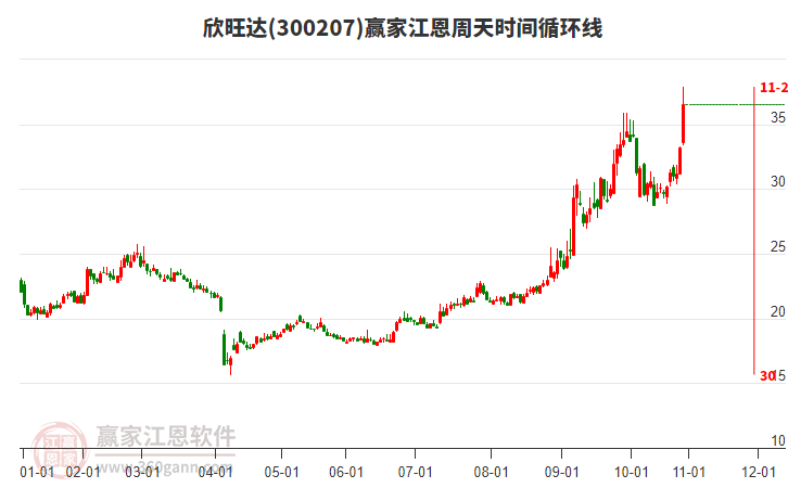 300207欣旺達江恩周天時間循環(huán)線工具