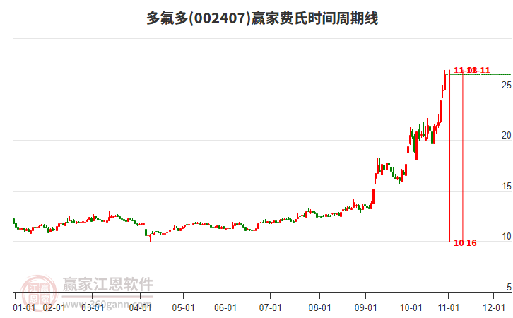 002407多氟多費氏時間周期線工具