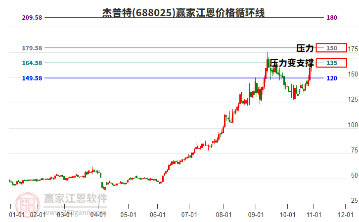 688025杰普特江恩價(jià)格循環(huán)線工具