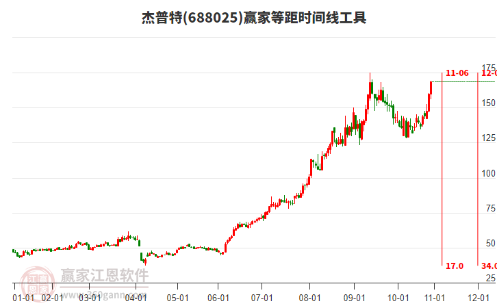 688025杰普特等距時(shí)間周期線工具