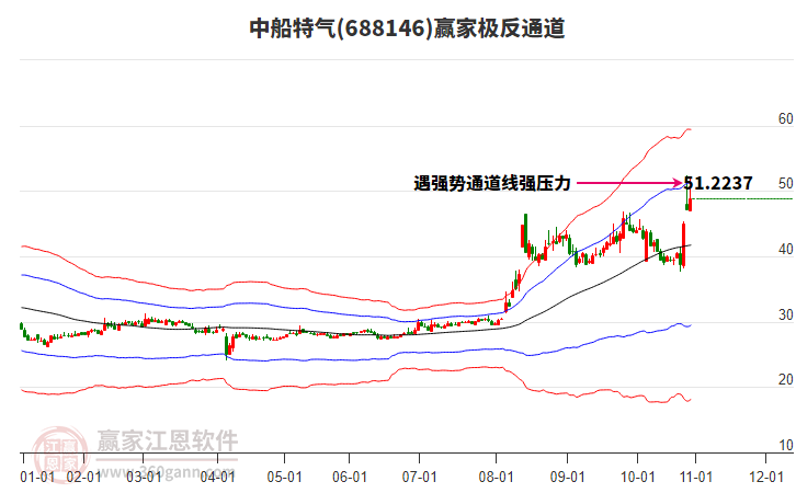 688146中船特氣贏家極反通道工具