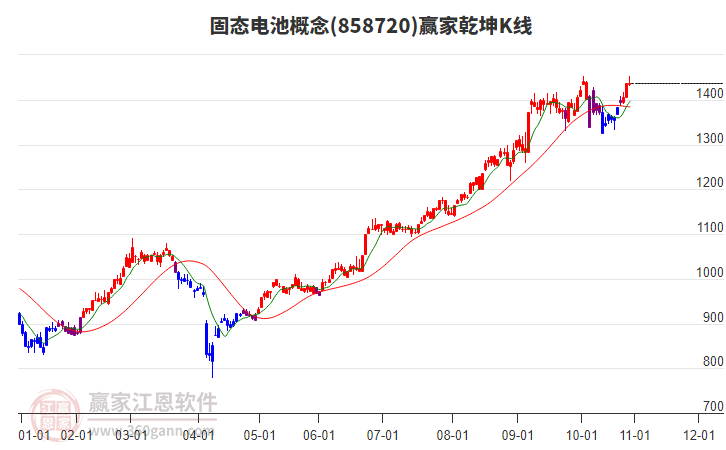 858720固態(tài)電池贏家乾坤K線工具