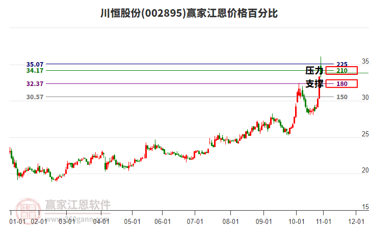 002895川恒股份江恩價格百分比工具 002895川恒股份江恩價格百分比工具