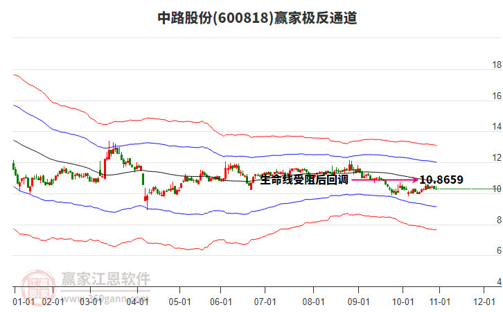 600818中路股份贏家極反通道工具