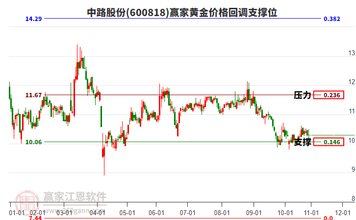 600818中路股份黃金價格回調(diào)支撐位工具