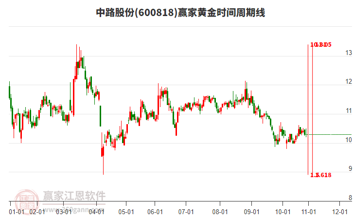 600818中路股份黃金時間周期線工具