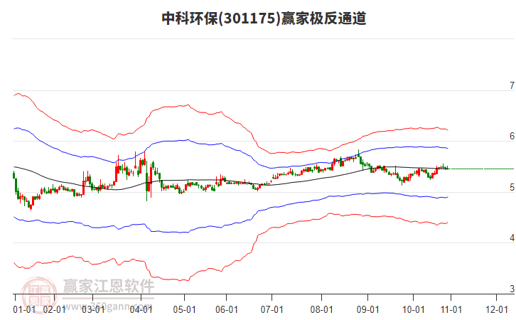 301175中科環(huán)保贏家極反通道工具