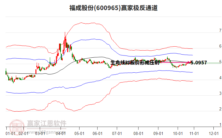 600965福成股份贏家極反通道工具
