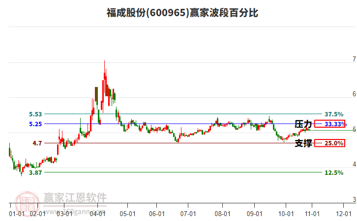 600965福成股份波段百分比工具