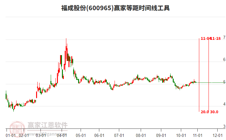 600965福成股份等距時間周期線工具