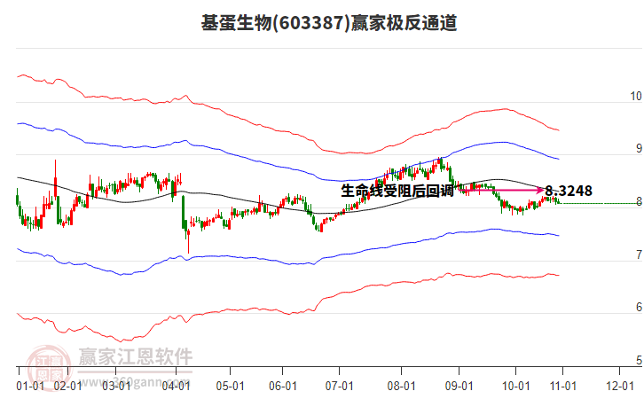 603387基蛋生物贏家極反通道工具 603387基蛋生物贏家極反通道工具