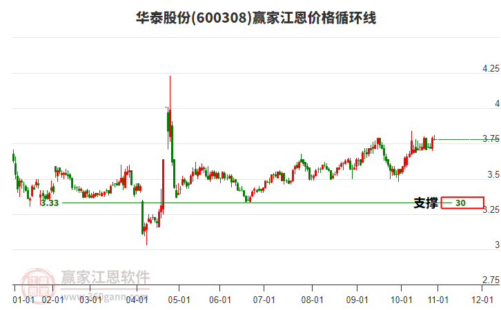 600308華泰股份江恩價(jià)格循環(huán)線工具 600308華泰股份江恩價(jià)格循環(huán)線工具