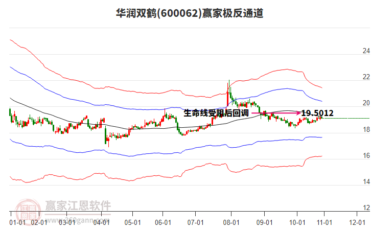600062華潤雙鶴贏家極反通道工具