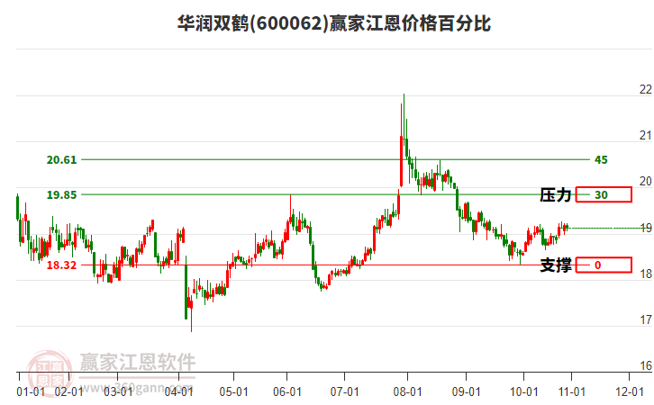 600062華潤雙鶴江恩價格百分比工具
