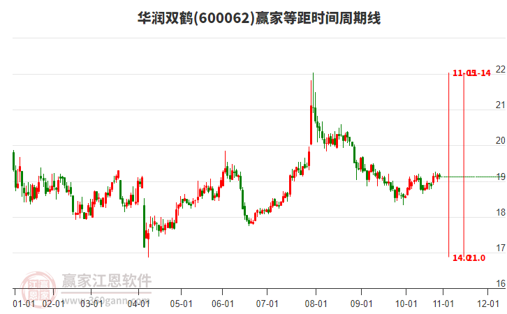 600062華潤雙鶴等距時間周期線工具