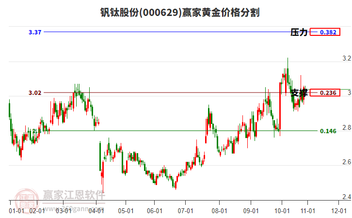 000629釩鈦股份黃金價格分割工具