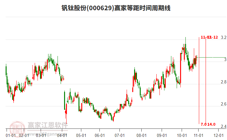 000629釩鈦股份等距時間周期線工具