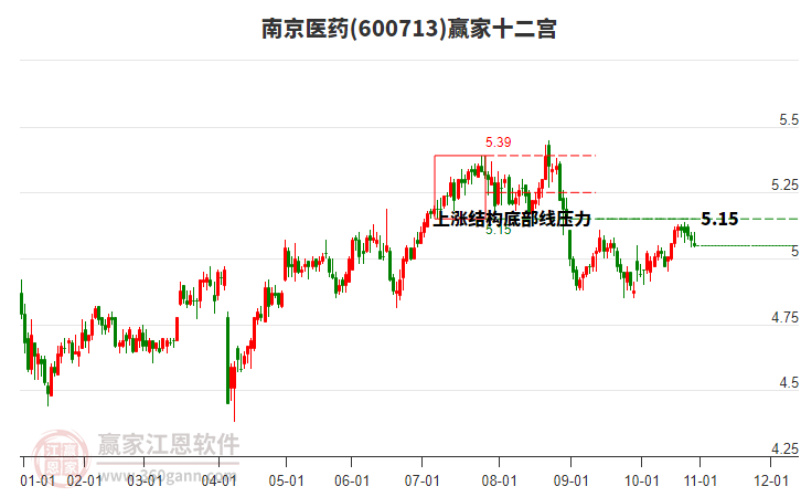 600713南京醫(yī)藥贏家十二宮工具