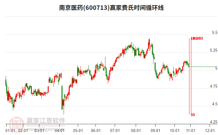 600713南京醫(yī)藥費氏時間循環(huán)線工具