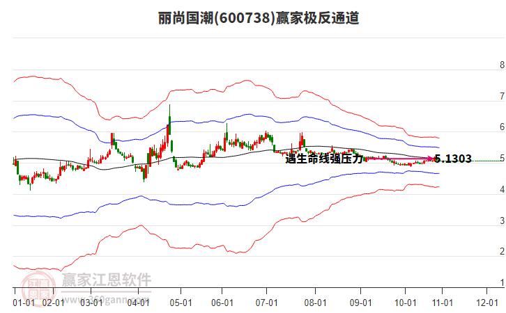 600738麗尚國潮贏家極反通道工具 600738麗尚國潮贏家極反通道工具
