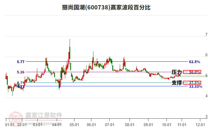 600738麗尚國潮波段百分比工具 600738麗尚國潮波段百分比工具