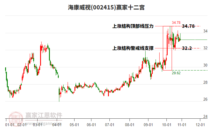 002415海康威視贏家十二宮工具