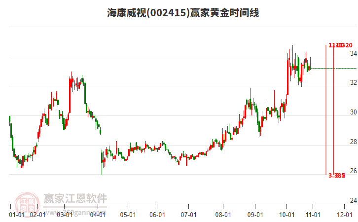 002415?？低朁S金時間周期線工具
