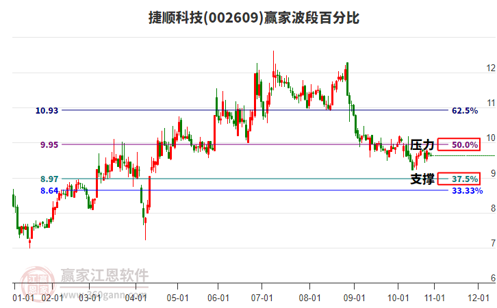 002609捷順科技波段百分比工具