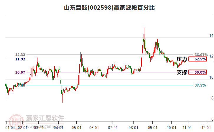 002598山東章鼓波段百分比工具