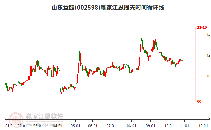 002598山東章鼓江恩周天時(shí)間循環(huán)線工具