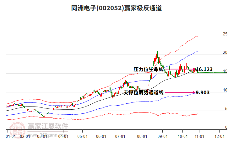 002052同洲電子贏家極反通道工具 002052同洲電子贏家極反通道工具