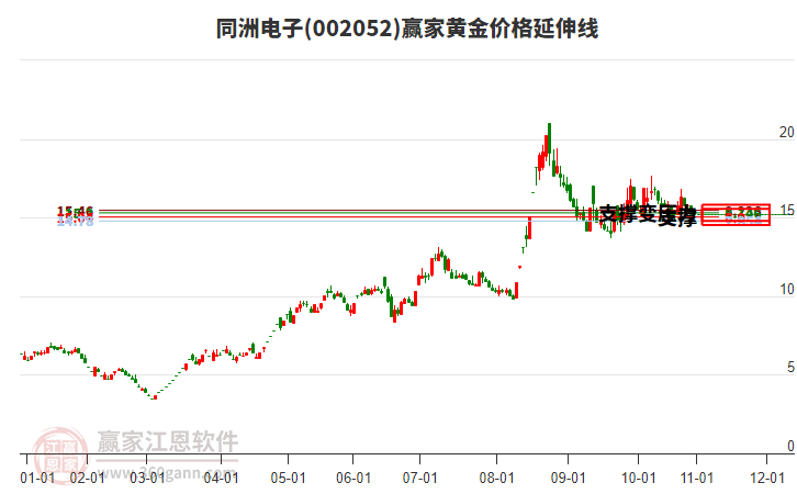 002052同洲電子黃金價(jià)格延伸線工具 002052同洲電子黃金價(jià)格延伸線工具